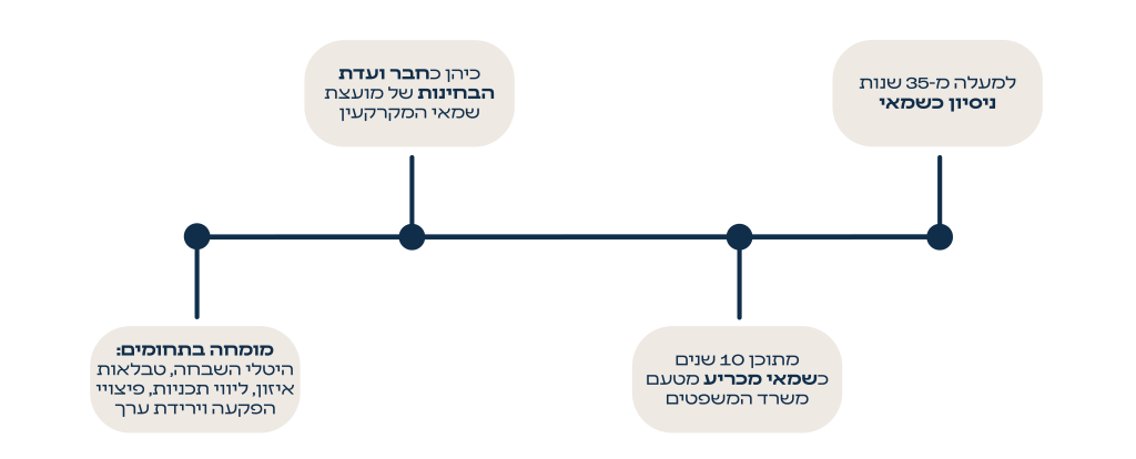 גיל הרצברג
